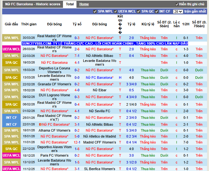 Phong độ gần đây Nữ FC Barcelona