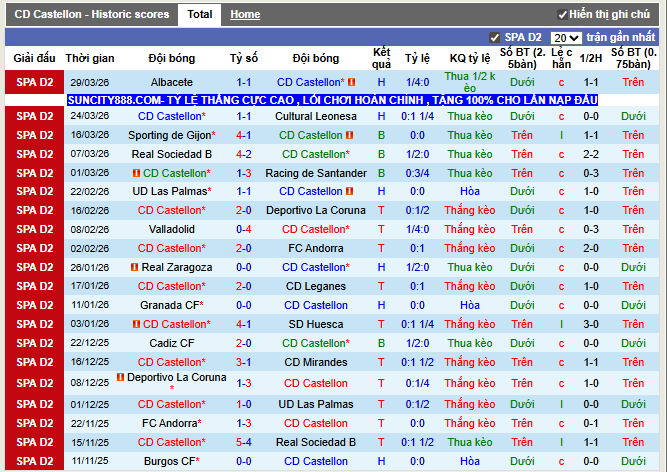 Phong độ gần đây CD Castellon