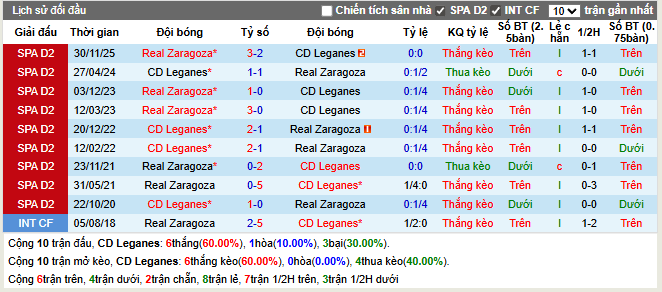 Thành tích đối đầu CD Leganes vs Real Zaragoza