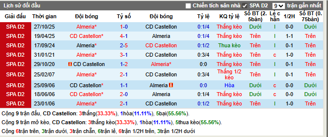 Thành tích đối đầu CD Castellon vs Almeria