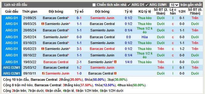 Thành tích đối đầu Barracas Central vs Sarmiento Junin