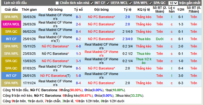 Thành tích đối đầu Nữ FC Barcelona vs Real Madrid CF Women’s