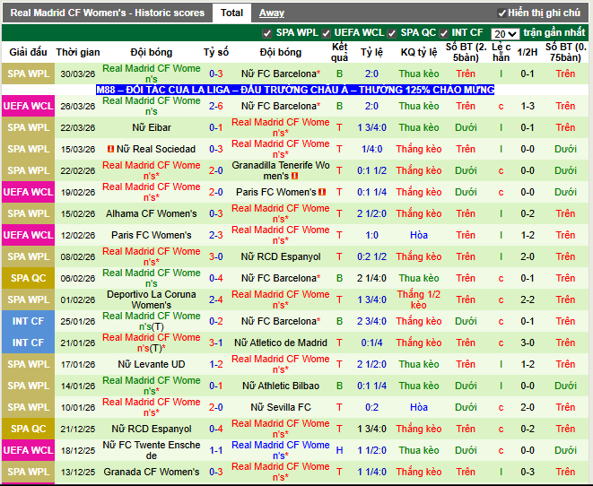 Phong độ gần đây Real Madrid CF Women’s