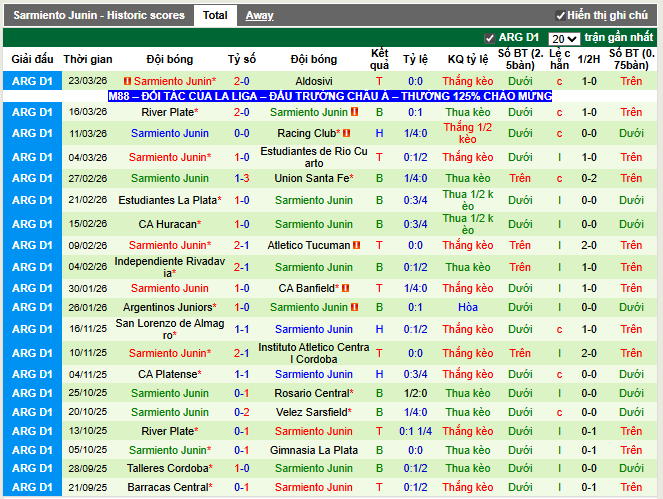 Phong độ gần đây Sarmiento Junin