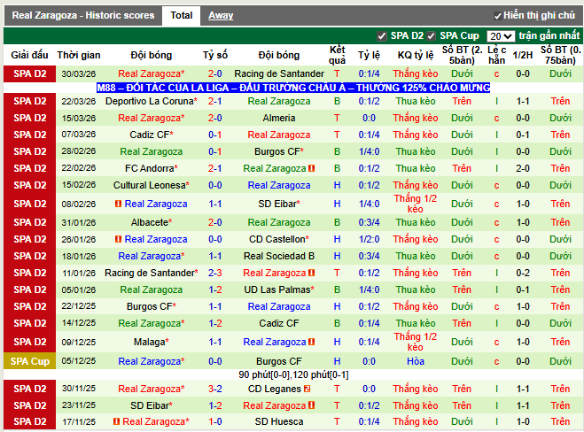 Phong độ gần đây Real Zaragoza