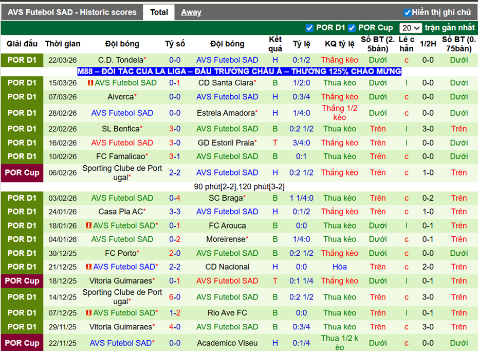 Phong độ gần đây AVS Futebol SAD