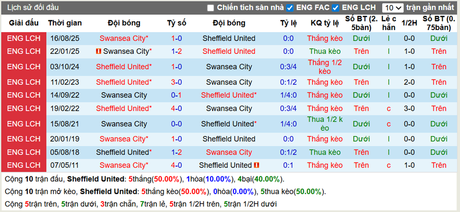 Thành tích đối đầu Sheffield United vs Swansea City