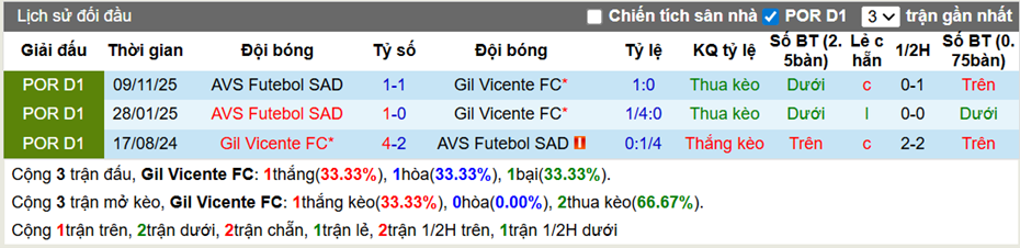 Thành tích đối đầu Gil Vicente FC vs AVS Futebol SAD