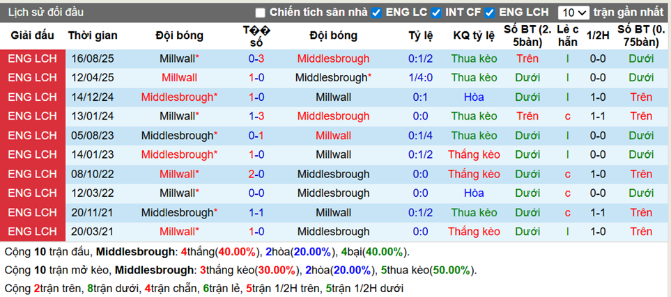 Thành tích đối đầu Middlesbrough vs Millwall