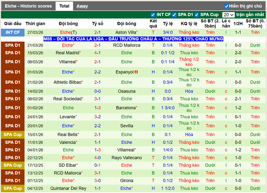 Phong độ gần đây Elche