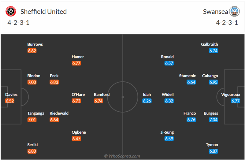 Đội hình dự kiến Sheffield United vs Swansea City