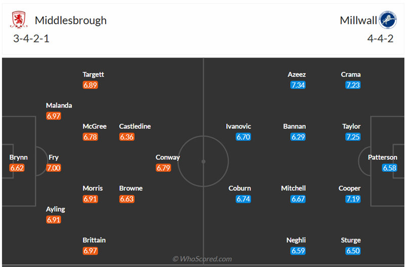 Đội hình dự kiến Middlesbrough vs Millwall