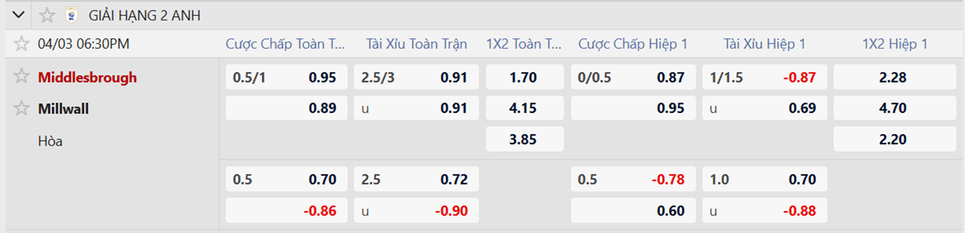 Tỷ lệ kèo Middlesbrough vs Millwall