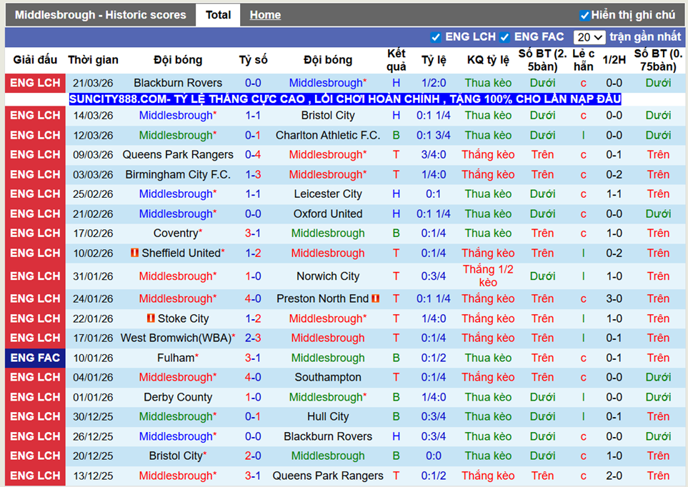 Phong độ gần Middlesbrough