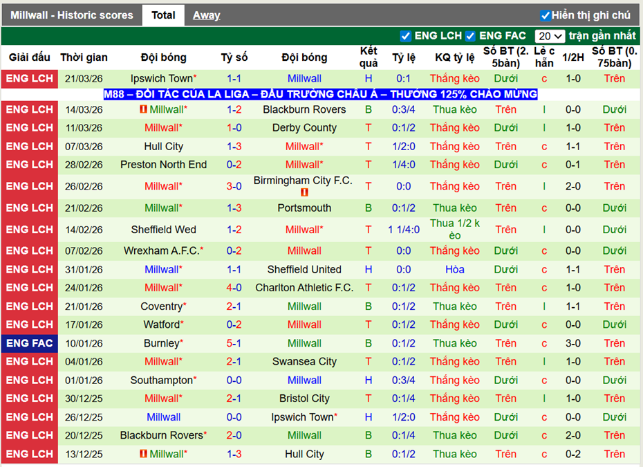 Phong độ gần đây Millwall