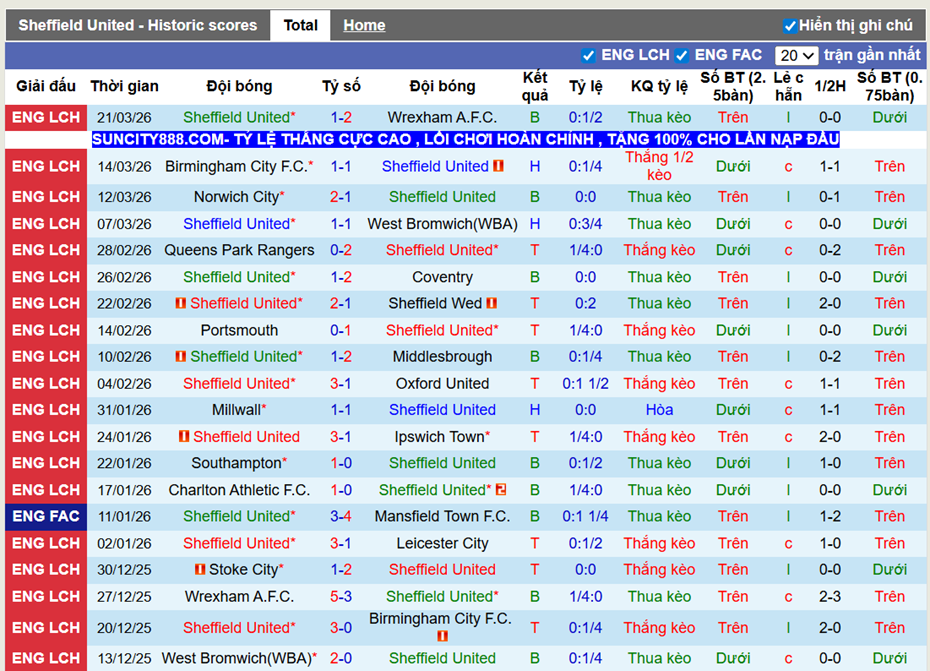 Phong độ gần Sheffield United