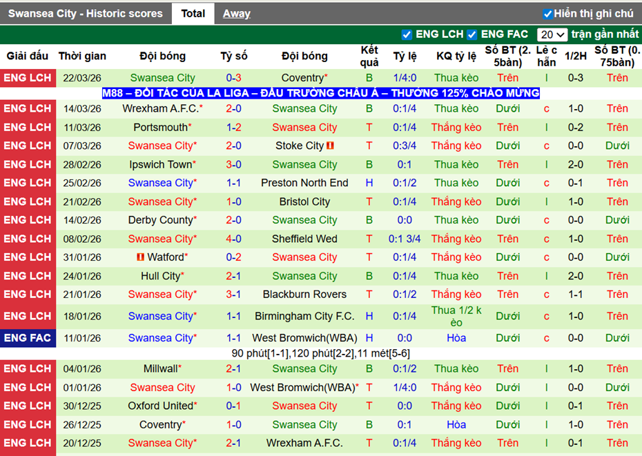 Phong độ gần đây Swansea City