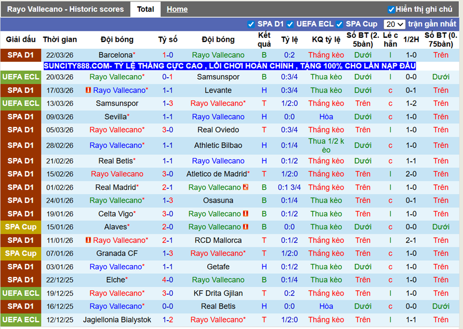 Phong độ gần Rayo Vallecano