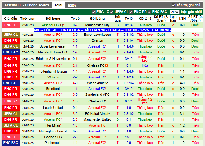 Phong độ gần đây Arsenal