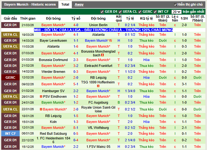 Phong độ gần đây Bayern Munich