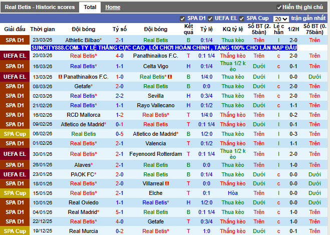 Phong độ gần đây Real Betis