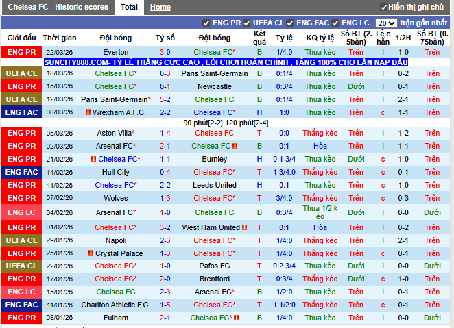 Phong độ gần đây Chelsea