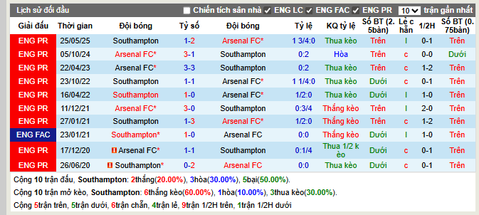 Thành tích đối đầu Southampton vs Arsenal