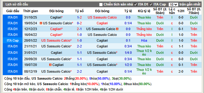 Thành tích đối đầu Sassuolo vs Cagliari