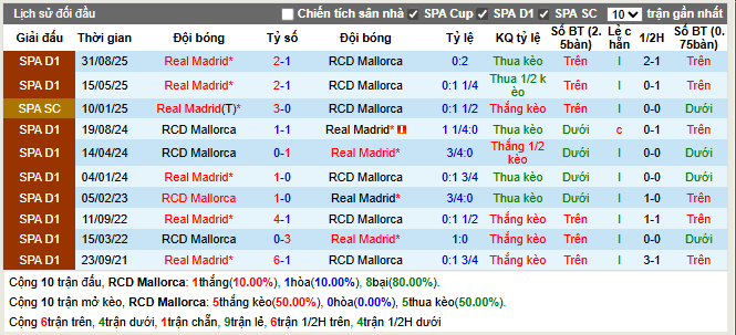 Thành tích đối đầu Mallorca vs Real Madrid