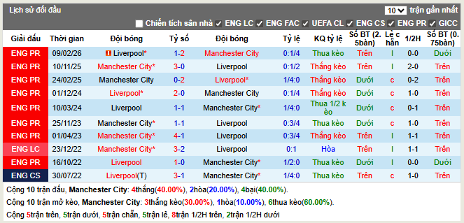 Thành tích đối đầu Manchester City vs Liverpool