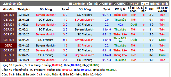 Thành tích đối đầu Freiburg vs Bayern Munich