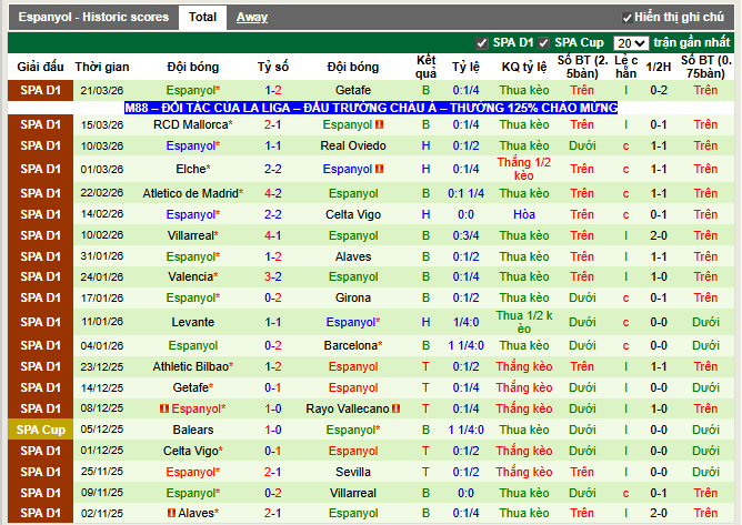 Phong độ gần đây Espanyol