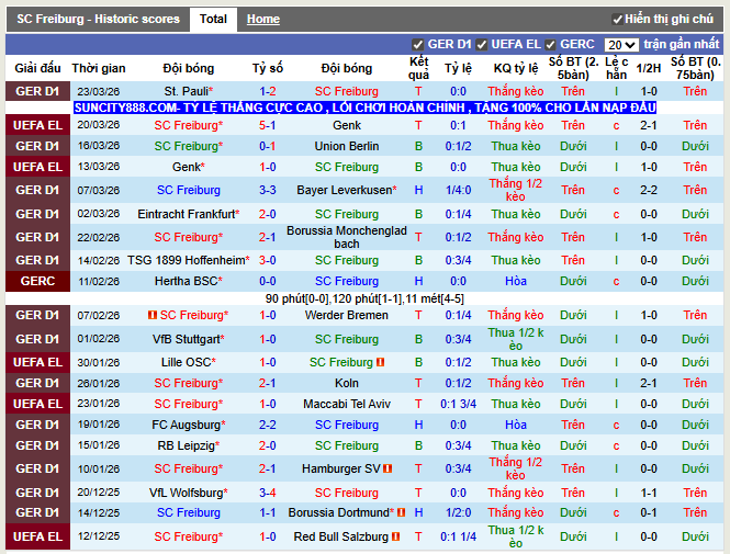 Phong độ gần đây Freiburg