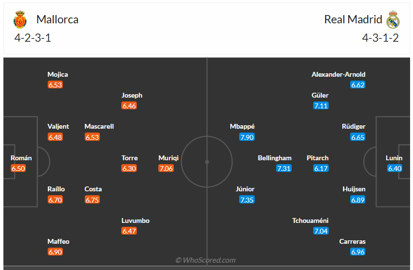 Đội hình dự kiến Mallorca vs Real Madrid