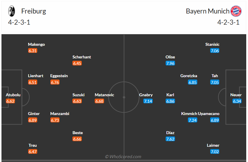 Đội hình dự kiến Freiburg vs Bayern Munich
