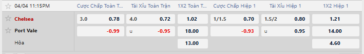 Tỷ lệ kèo Chelsea vs Port Vale