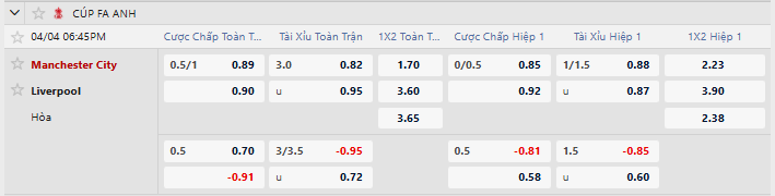 Tỷ lệ kèo Manchester City vs Liverpool