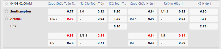 Tỷ lệ kèo Southampton vs Arsenal
