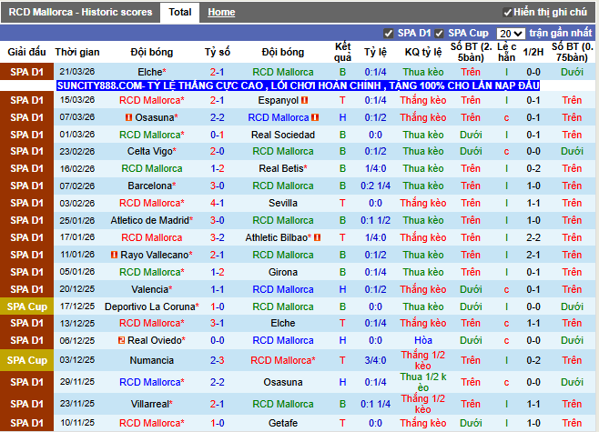 Phong độ gần đây Mallorca