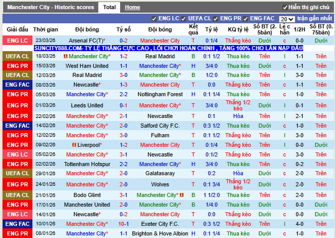 Phong độ gần đây Manchester City