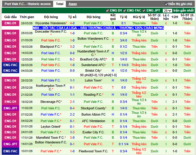 Phong độ gần đây Port Vale