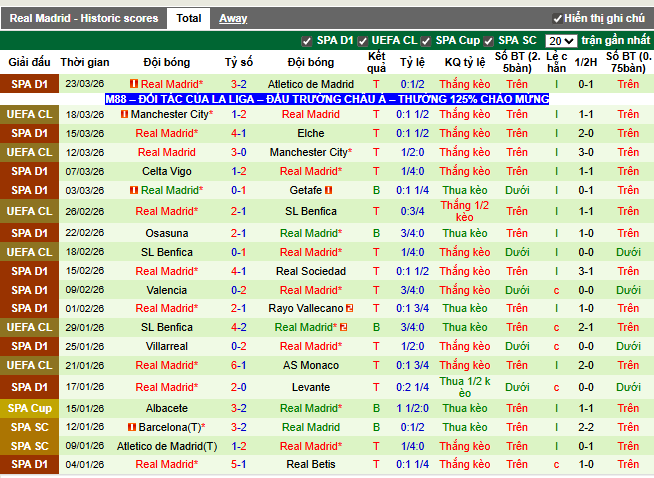 Phong độ gần đây Real Madrid