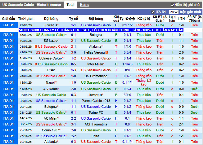 Phong độ gần đây Sassuolo
