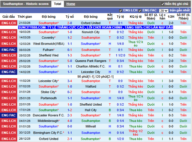 Phong độ gần đây Southampton
