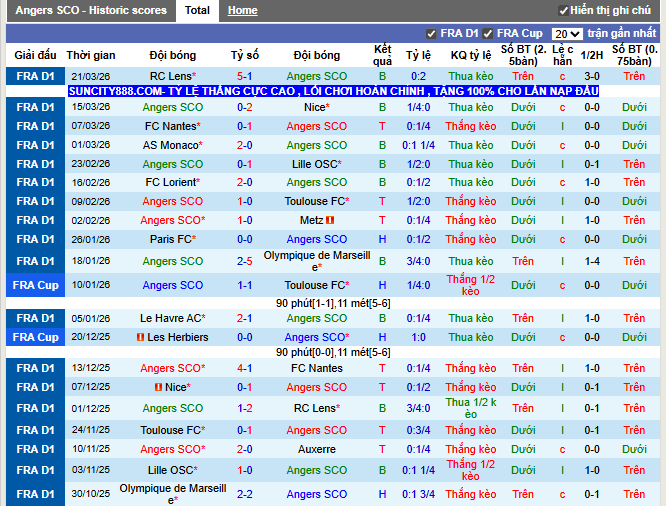Phong độ gần đây Angers
