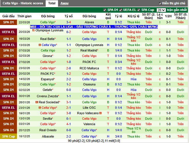 Phong độ gần đây Celta Vigo