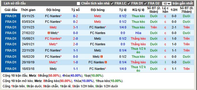 Thành tích đối đầu Metz vs FC Nantes