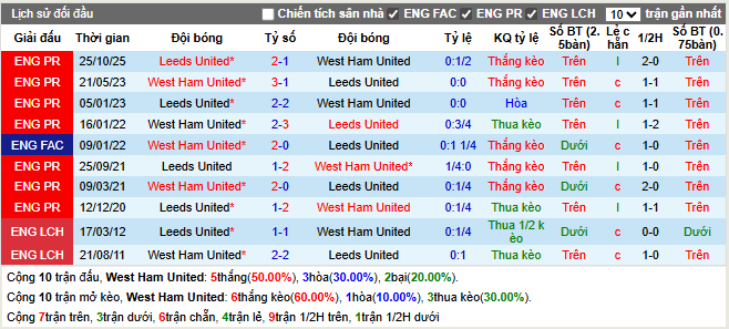Thành tích đối đầu West Ham vs Leeds