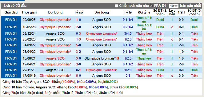 Thành tích đối đầu Angers vs Lyon