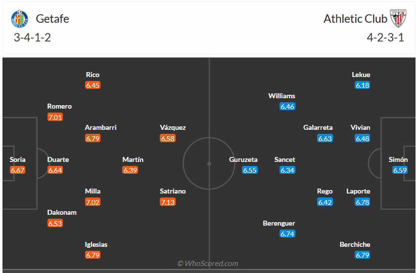 Đội hình dự kiến Getafe vs Athletic Bilbao